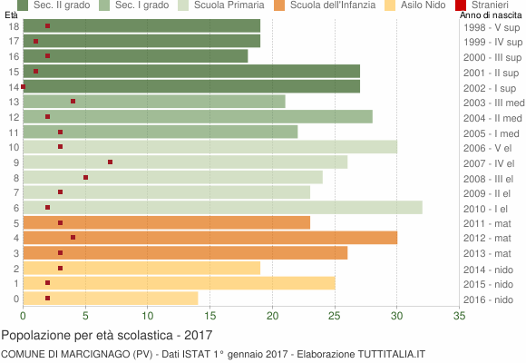 Grafico Popolazione in età scolastica - Marcignago 2017