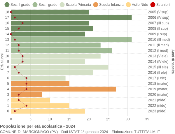 Grafico Popolazione in età scolastica - Marcignago 2024