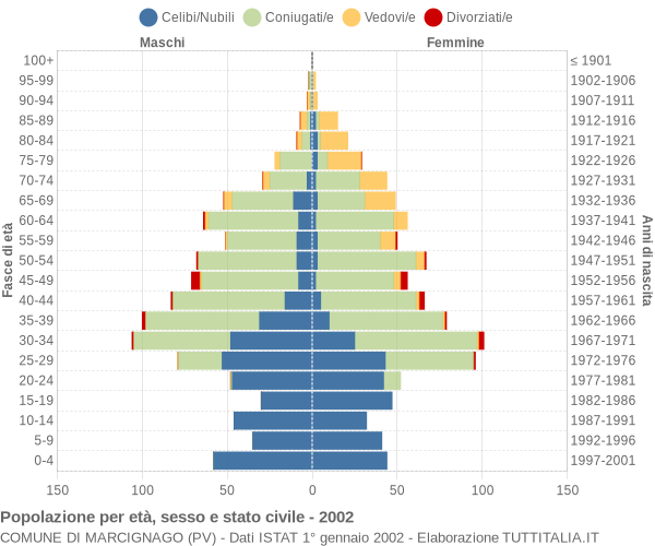 Grafico Popolazione per età, sesso e stato civile Comune di Marcignago (PV)