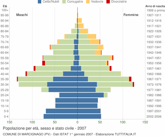 Grafico Popolazione per età, sesso e stato civile Comune di Marcignago (PV)