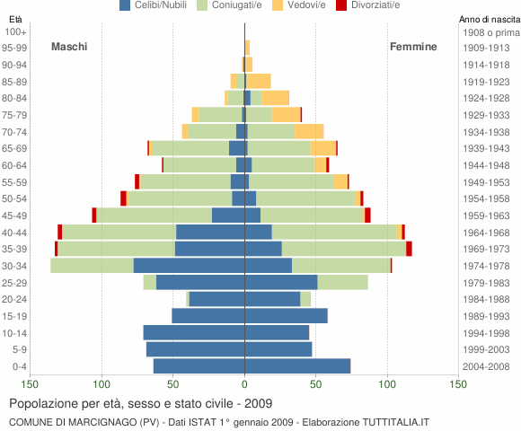 Grafico Popolazione per età, sesso e stato civile Comune di Marcignago (PV)