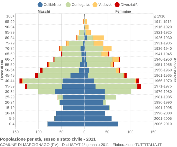 Grafico Popolazione per età, sesso e stato civile Comune di Marcignago (PV)