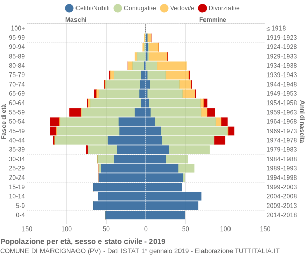 Grafico Popolazione per età, sesso e stato civile Comune di Marcignago (PV)