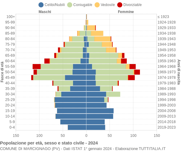 Grafico Popolazione per età, sesso e stato civile Comune di Marcignago (PV)