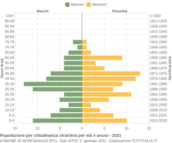 Grafico cittadini stranieri - Marcignago 2021