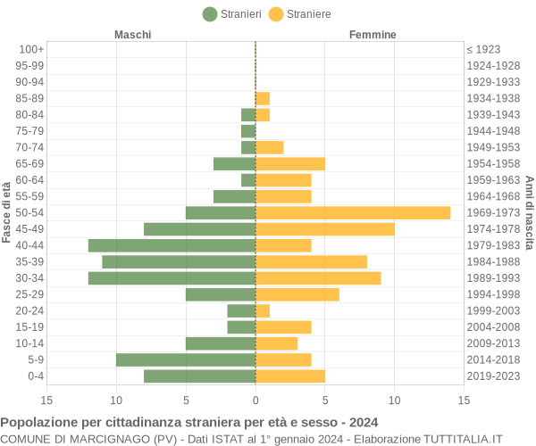 Grafico cittadini stranieri - Marcignago 2024