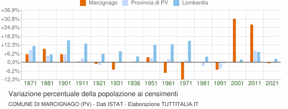 Grafico variazione percentuale della popolazione Comune di Marcignago (PV)