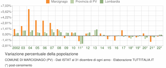 Variazione percentuale della popolazione Comune di Marcignago (PV)