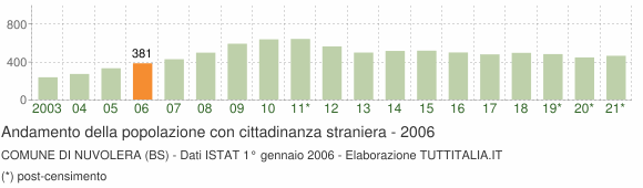 Grafico andamento popolazione stranieri Comune di Nuvolera (BS)