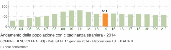 Grafico andamento popolazione stranieri Comune di Nuvolera (BS)