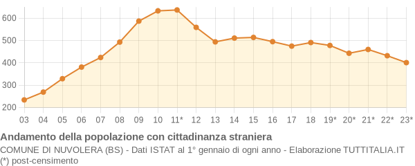 Andamento popolazione stranieri Comune di Nuvolera (BS)