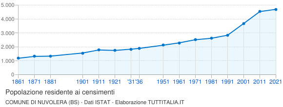 Grafico andamento storico popolazione Comune di Nuvolera (BS)