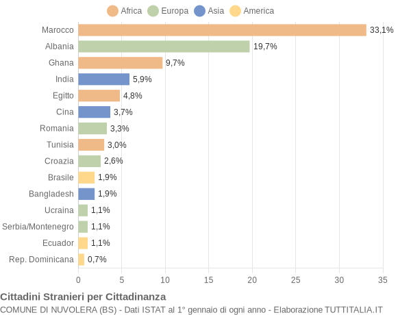 Grafico cittadinanza stranieri - Nuvolera 2004