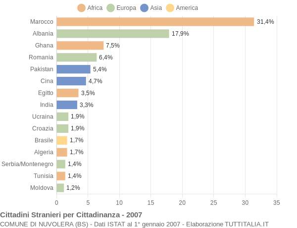 Grafico cittadinanza stranieri - Nuvolera 2007