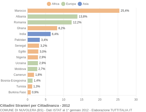 Grafico cittadinanza stranieri - Nuvolera 2012