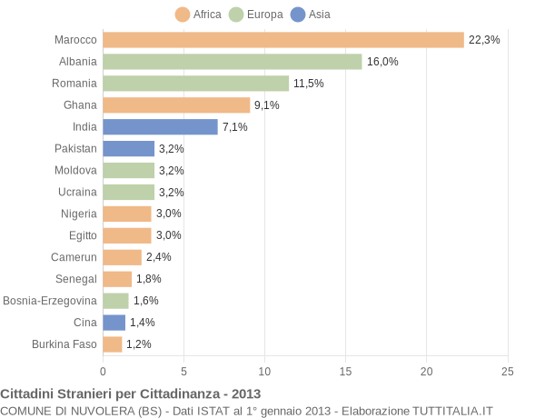 Grafico cittadinanza stranieri - Nuvolera 2013