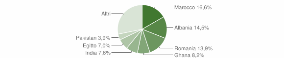 Grafico cittadinanza stranieri - Nuvolera 2014