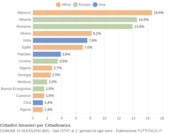 Grafico cittadinanza stranieri - Nuvolera 2014