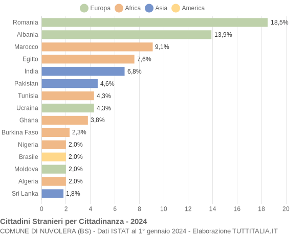 Grafico cittadinanza stranieri - Nuvolera 2024