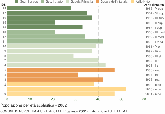 Grafico Popolazione in età scolastica - Nuvolera 2002