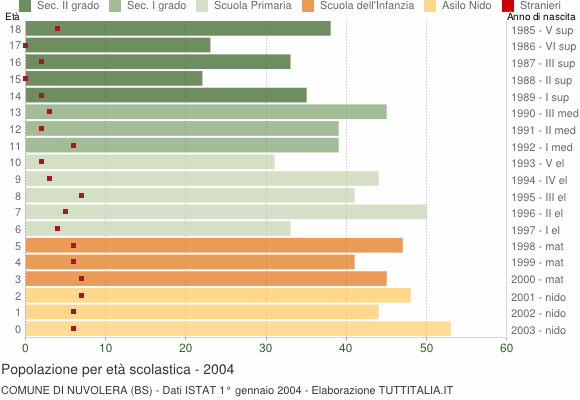 Grafico Popolazione in età scolastica - Nuvolera 2004