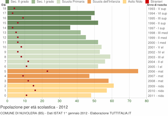 Grafico Popolazione in età scolastica - Nuvolera 2012