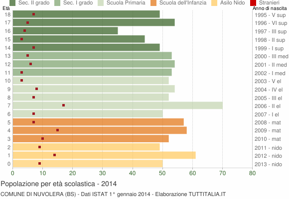 Grafico Popolazione in età scolastica - Nuvolera 2014