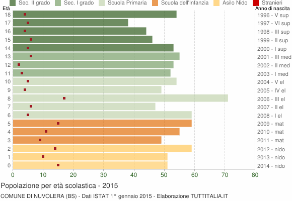 Grafico Popolazione in età scolastica - Nuvolera 2015