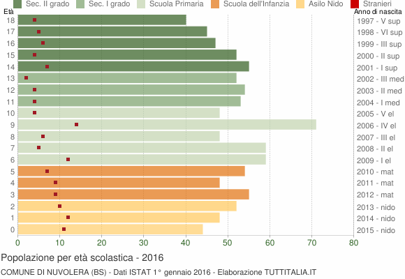 Grafico Popolazione in età scolastica - Nuvolera 2016