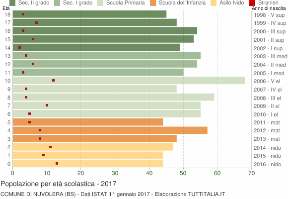 Grafico Popolazione in età scolastica - Nuvolera 2017