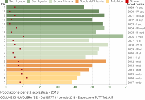 Grafico Popolazione in età scolastica - Nuvolera 2018