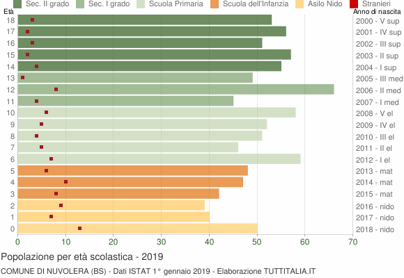 Grafico Popolazione in età scolastica - Nuvolera 2019