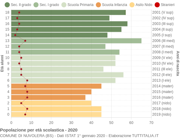 Grafico Popolazione in età scolastica - Nuvolera 2020