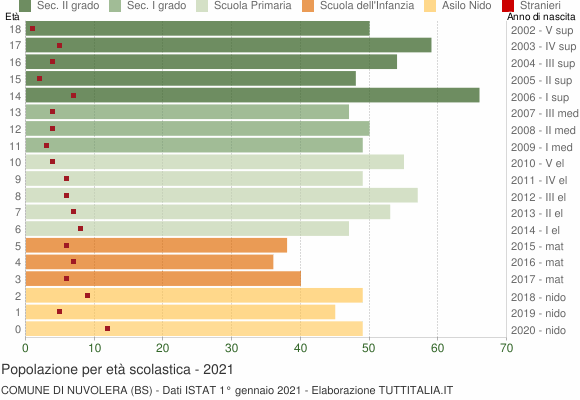 Grafico Popolazione in età scolastica - Nuvolera 2021