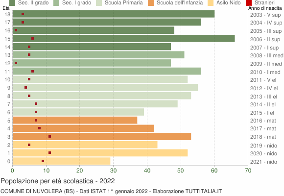 Grafico Popolazione in età scolastica - Nuvolera 2022