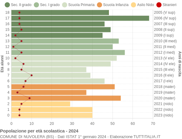 Grafico Popolazione in età scolastica - Nuvolera 2024