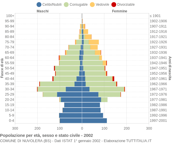 Grafico Popolazione per età, sesso e stato civile Comune di Nuvolera (BS)