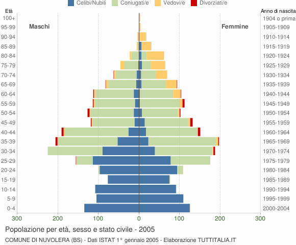 Grafico Popolazione per età, sesso e stato civile Comune di Nuvolera (BS)