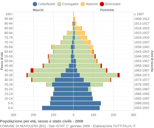 Grafico Popolazione per età, sesso e stato civile Comune di Nuvolera (BS)