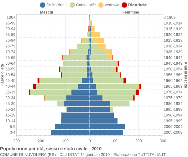 Grafico Popolazione per età, sesso e stato civile Comune di Nuvolera (BS)