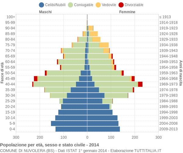 Grafico Popolazione per età, sesso e stato civile Comune di Nuvolera (BS)