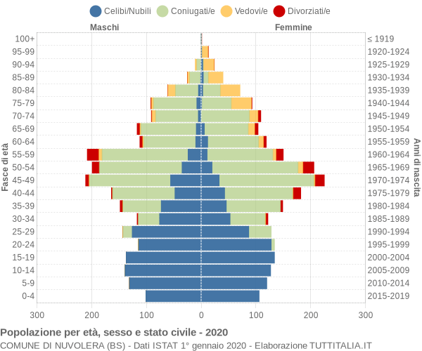 Grafico Popolazione per età, sesso e stato civile Comune di Nuvolera (BS)