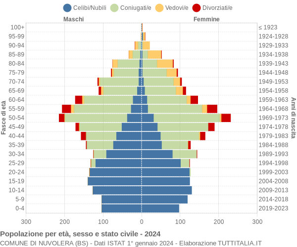 Grafico Popolazione per età, sesso e stato civile Comune di Nuvolera (BS)