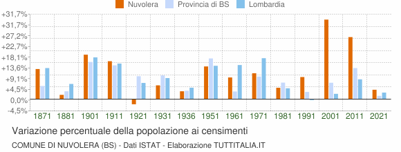 Grafico variazione percentuale della popolazione Comune di Nuvolera (BS)