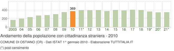 Grafico andamento popolazione stranieri Comune di Ostiano (CR)