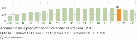 Grafico andamento popolazione stranieri Comune di Ostiano (CR)