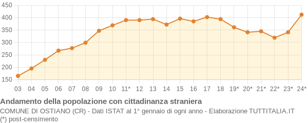 Andamento popolazione stranieri Comune di Ostiano (CR)