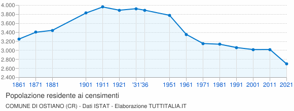 Grafico andamento storico popolazione Comune di Ostiano (CR)