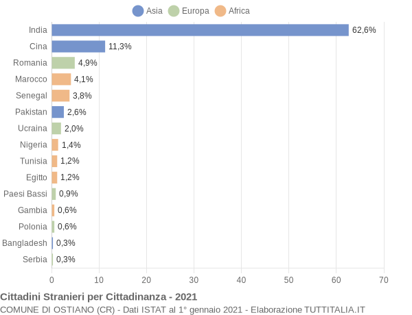 Grafico cittadinanza stranieri - Ostiano 2021