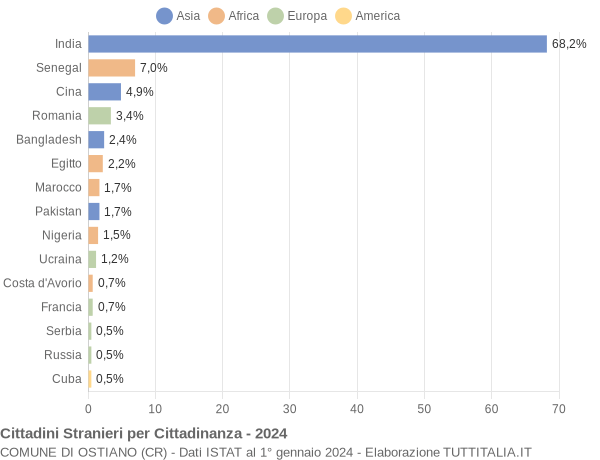 Grafico cittadinanza stranieri - Ostiano 2024